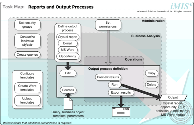 Task Map: Reports and Output Processes