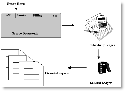 The AR/Cash Process