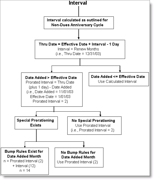 Billing interval for annual billing cycle
