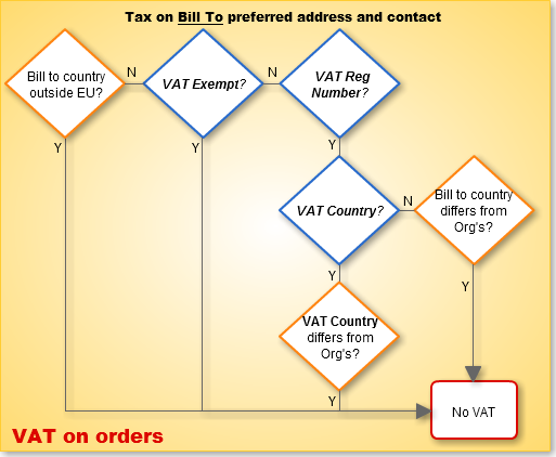 If the Bill to contact has no Preferred Billing country, iMIS assumes it is the country of the order’s financial entity.