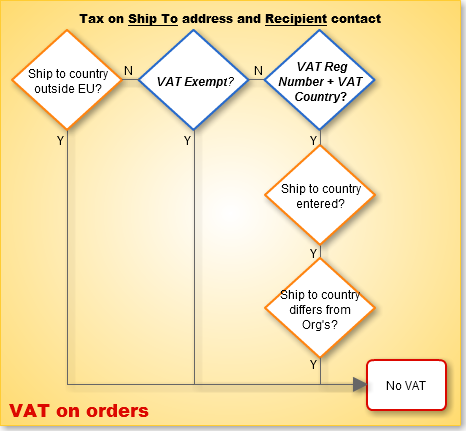 If the order has no shipping country, iMIS assumes it is the country of the order’s financial entity.