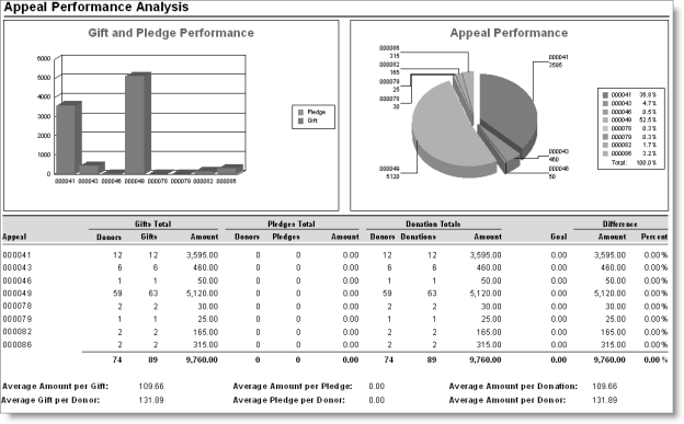 Appeal Performance Analysis report