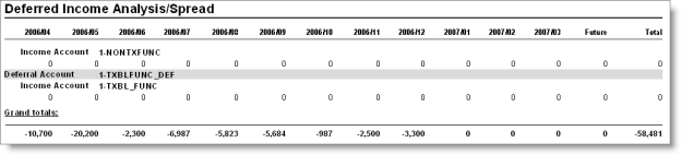 Deferred Income Analysis/Spread totals