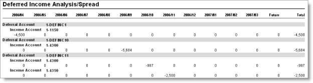 Deferred Income Analysis/Spread