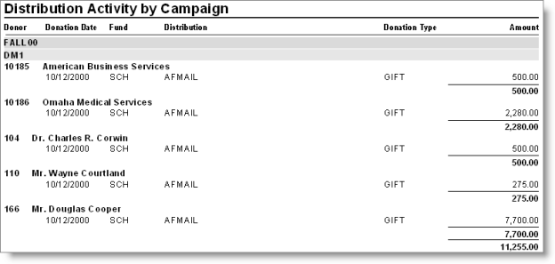 Distribution Activity by Campaign 