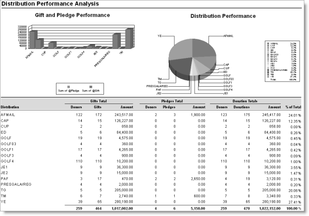 Distribution Performance Analysis