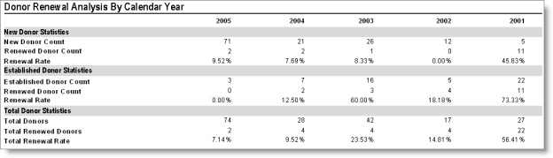 Donor Renewal Analysis by Calendar Year