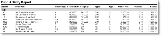 Fund Activity Report