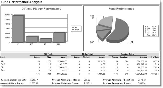 Fund Performance Analysis