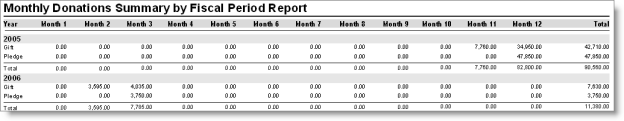 Monthly Donations Summary by Fiscal Period Report