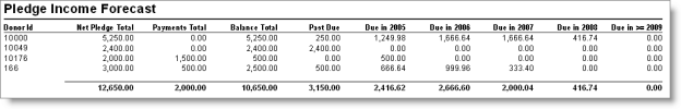 Pledge Income Forecast