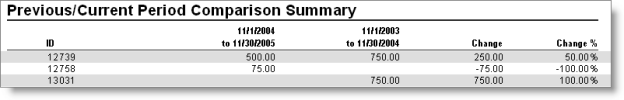 Previous/Current Period Comparison Summary