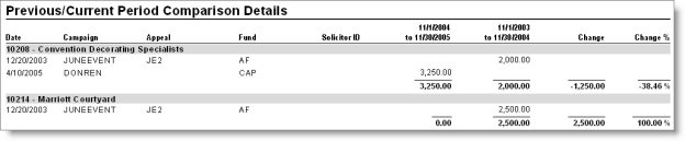 Previous/Current Period Comparison Details 