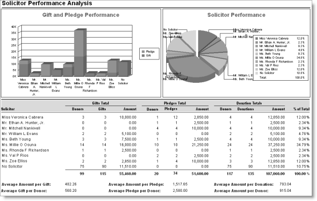 Solicitor Performance Analysis