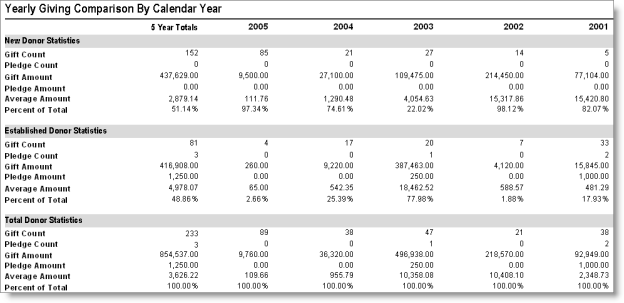 Yearly Giving Comparison by Calendar Year