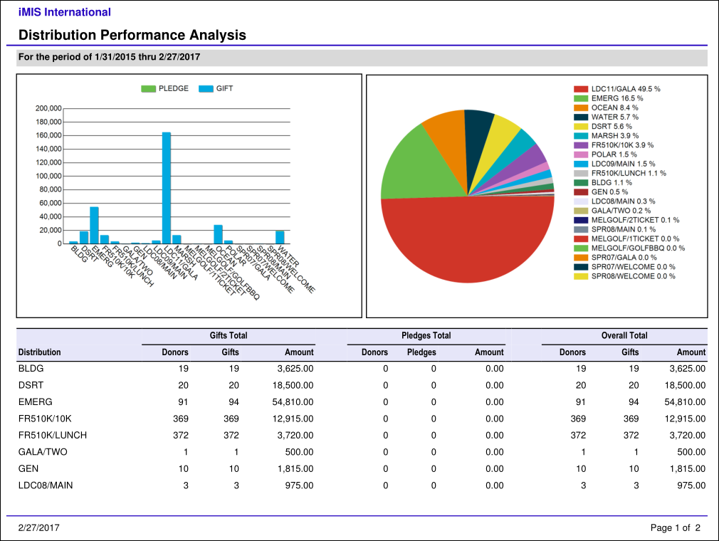 Viewing the Distribution Performance Analysis report example