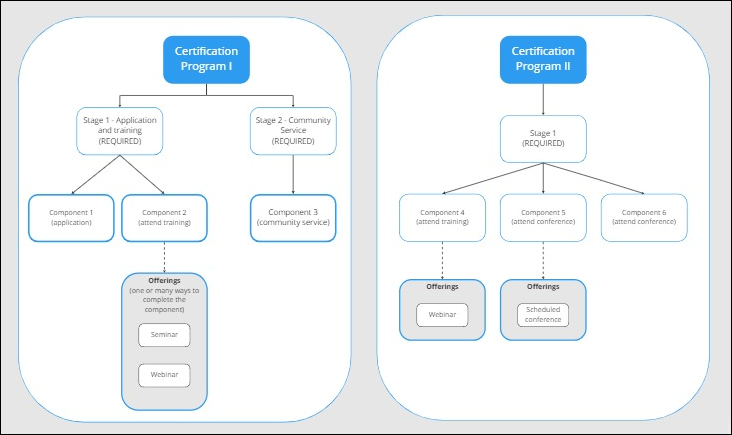 A flowchart outlines Certification Program I and II with their respective stages and components. Program I shows Stage 1 as Application and training, which is required, and includes Component 1 for the application and Component 2 for attending training, followed by Stage 2 for Community Service, which is required, with Component 3 for community service. Offerings for the components include Seminar and Webinar. Program II has a single required Stage 1 with three components: Component 4 for attending training, Component 5 for attending a conference, and Component 6 for attending another conference, with offerings listed as Webinar and Scheduled conference.