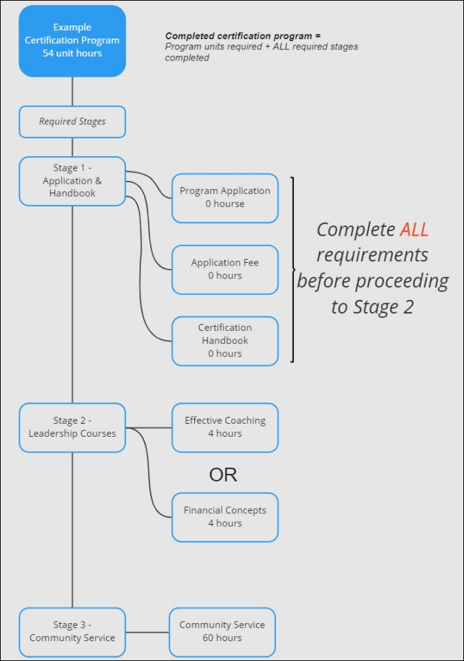 A flowchart details an Example Certification Program that requires 54 unit hours. The stages start with Stage 1 for Application & Handbook, which includes Program Application and Application Fee, both accounting for 0 hours, and a Certification Handbook. It indicates that all requirements must be completed before moving to Stage 2, which is for Leadership Courses, offering a choice between Effective Coaching and Financial Concepts, each worth 4 hours. The final stage, Stage 3, is for Community Service, requiring 60 hours. A note specifies to Complete ALL requirements before proceeding to Stage 2.