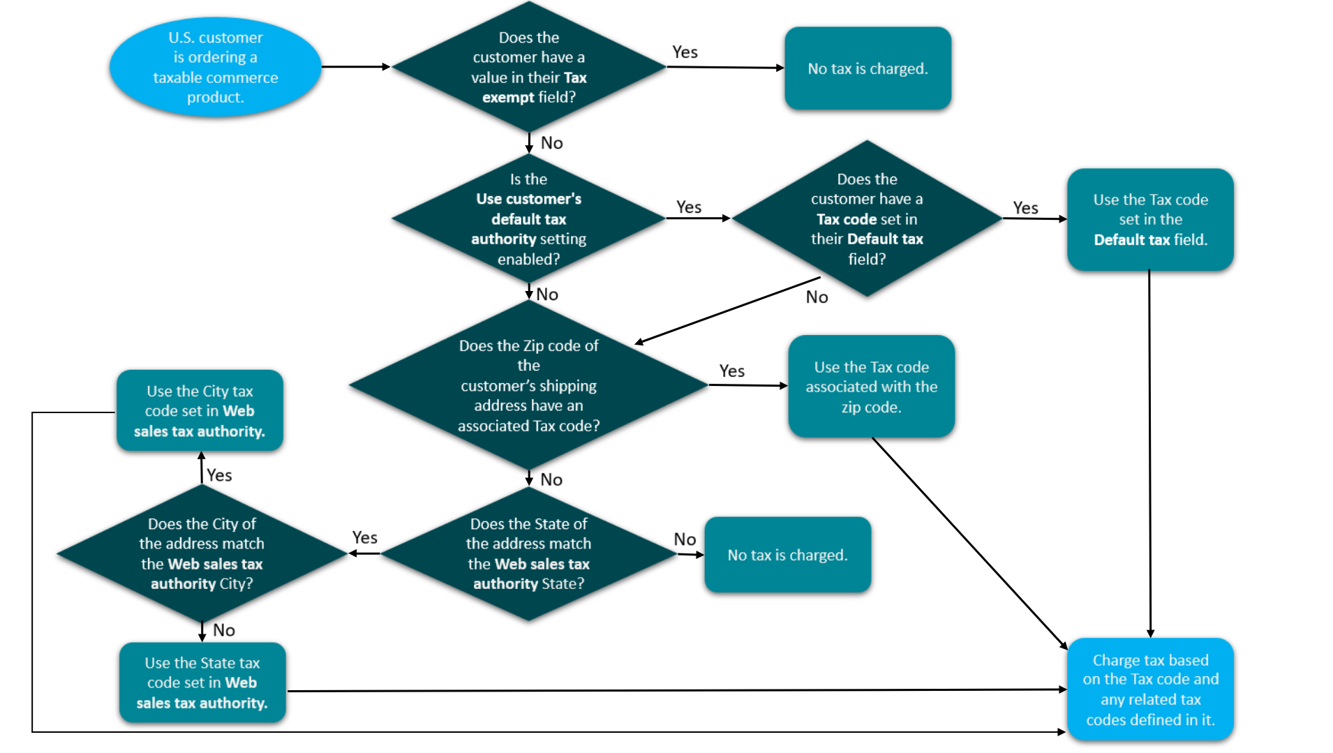 Determining online sales tax diagram