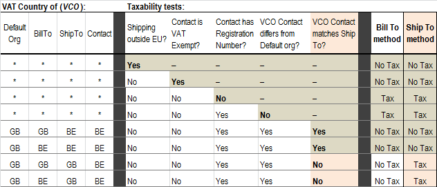 showing how VAT taxes apply to orders according to each Tax based on setting