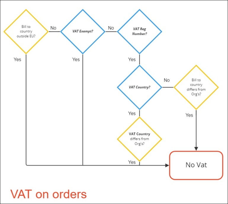  show the essential differences in how the two methods use  each contact’s VAT values.
