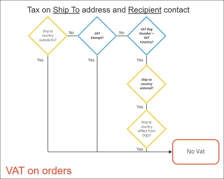 Tax on ship to address and recipient contact