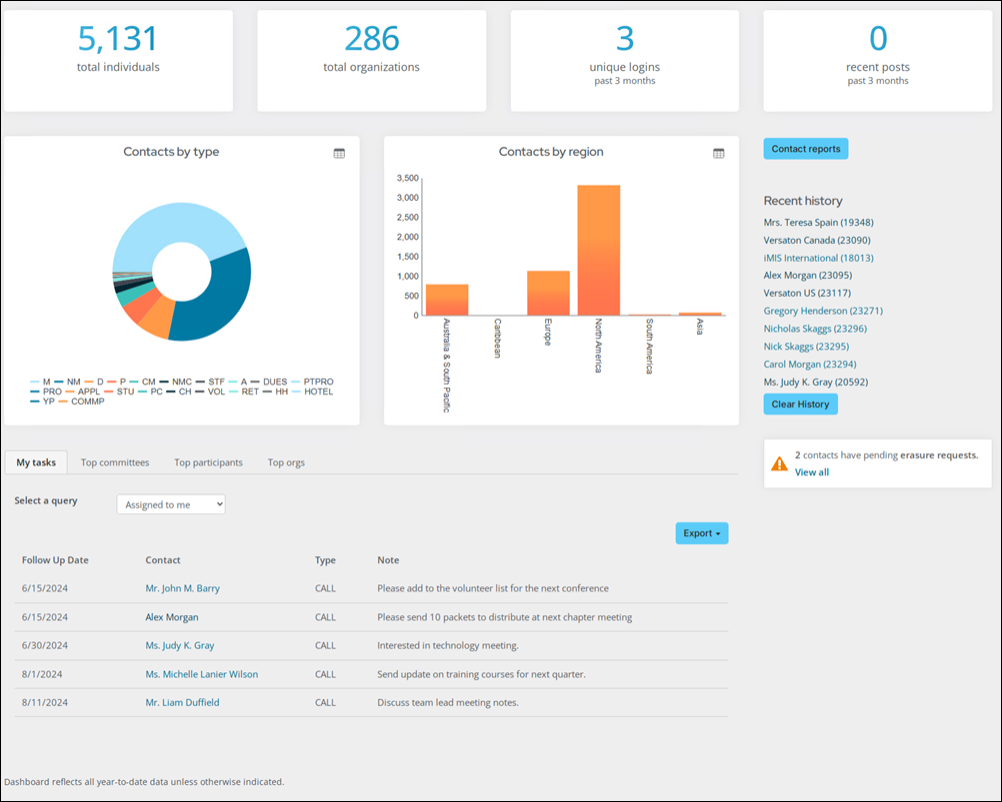 Community dashboard