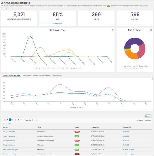 The Communication dashboard displays various charts and queries with campaign performance data.