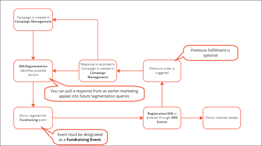 Diagram illustrating the integration of marketing efforts across the iMIS platform, showing the relationship between campaign management, orders, donations, and communication methods for enhanced targeting and segmentation.