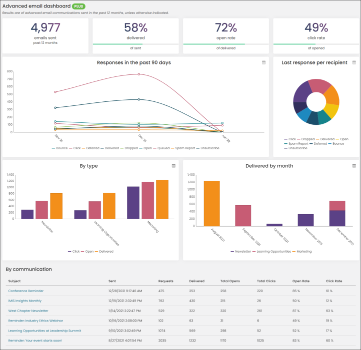 The Advanced email dashboard displays statistics on email deliveries and responses in various charts, diagrams, and tables.