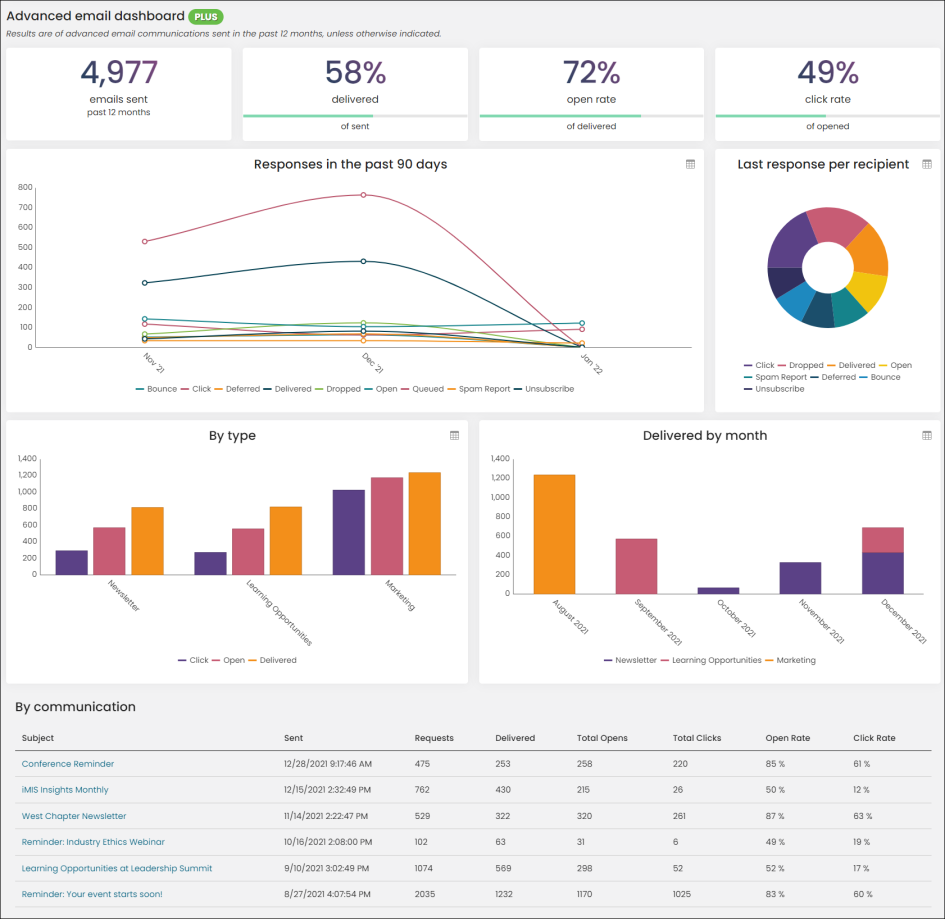 Viewing the Advanced email dashbaord, which displays data on communication delivery and responses in various graphs and tables.