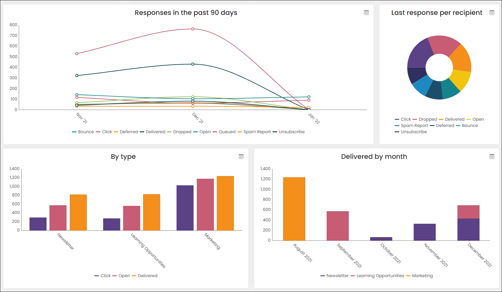 Below the progress trackers are the four Advanced Email charts.