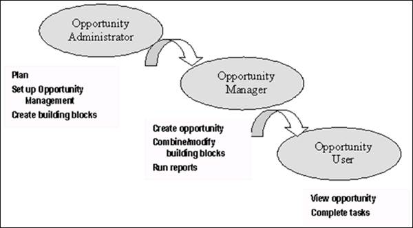 Flowchart illustrating the hierarchy and roles within the Process Manager. It features three interconnected oval shapes. The first oval on the left is labeled Opportunity Administrator, with tasks listed below including "Plan," "Set up Opportunity Management," and "Create building blocks." An arrow leads to the second oval labeled Opportunity Manager, indicating a workflow progression. The tasks listed include "'Create opportunity," "'Combine/modify building blocks," and "'Run reports." A final arrow points to the third oval labeled Opportunity User, with tasks "View opportunity" and "Complete tasks." This visual represents the workflow from planning and setup by administrators to the execution of tasks by end users.