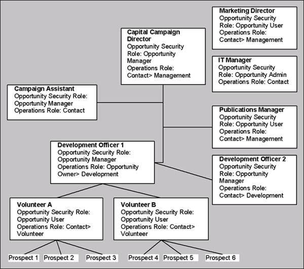 Organizational chart illustrating the roles and responsibilities in a Process Manager system within a capital campaign scenario. At the top of the hierarchy are the Capital Campaign Director and the Marketing Director, with designated Opportunity Security Roles as Opportunity Manager and Operations Roles including Contact Management. Below them are middle management roles including Campaign Assistant, IT Manager, and Publications Manager, with a mix of Opportunity Manager, Opportunity Admin, and Opportunity User security roles. Development Officers 1 and 2 are assigned as Opportunity Managers with an Operations Role in Development. At the bottom tier are Volunteer A and Volunteer B, both with the Opportunity User security role and Contact Volunteer operations role. Labeled prospects from 1 to 6 are at the foundation of the chart, representing the targets of the capital campaign. 