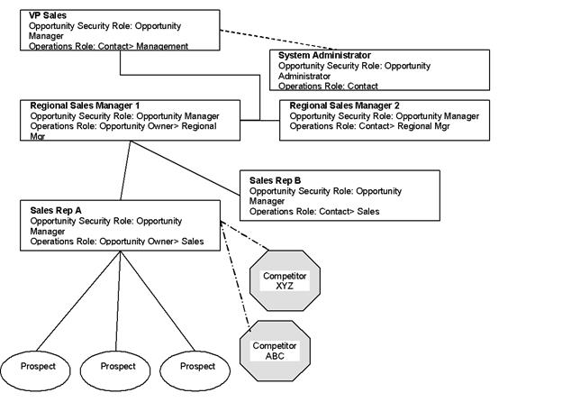 Flowchart depicting the sales project hierarchy and competitive landscape in an organizational structure. At the top, the VP Sales and System Administrator are marked with Opportunity Manager and Opportunity Administrator security roles, respectively. The VP Sales is linked to Regional Sales Manager 1 with an Opportunity Manager security role and Regional Mgr operations role. Parallel to this is Regional Sales Manager 2 with the same security role but labeled as a contact point for Regional Mgr. From each regional manager, lines extend to Sales Rep A and Sales Rep B, both tagged as Opportunity Managers with different operations roles in sales and contact. Beneath the sales representatives are three labeled Prospects indicating the targets for sales efforts. Additionally, two competitors, Competitor XYZ and Competitor ABC, are represented, showing the competitive environment within which the organization operates. 