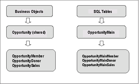 Flowchart explaining the relationship between Business Objects and SQL Tables in the iMIS system for opportunity classes. On the left, Business Objects is the top-level category with a line connecting to Opportunity (shared), which in turn branches out to three separate objects: OpportunityMember, OpportunityDonor, and OpportunitySales. On the right, SQL Tables is the top-level category linked to OpportunityMain. This main table branches into three related tables: OpportunityMainMember, OpportunityMainDonor, and OpportunityMainSales, indicating a parallel structure to the Business Objects. 