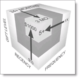 3D cube diagram representing RFM (Recency, Frequency, Monetary) Analytics scoring. Each axis of the cube corresponds to one of the RFM components. Recency is indicated on the horizontal axis, Frequency on the vertical axis facing front, and Monetary on the vertical axis facing right. Points on the cube are labeled with different monetary values, frequencies like "5x," and time frames such as "24 MONTHS," representing various customer segments.