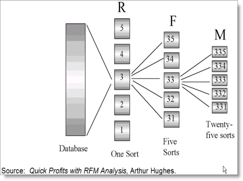 Flowchart demonstrating the RFM analysis process, from a database to final customer segmentation. The database is represented by a large vertical bar graph, segmented into 5 parts labeled R for Recency, leading to 5 more segments labeled F for Frequency, which further branches out into 25 smaller segments labeled M for Monetary. Each segment shows a numerical scoring system that indicates the level of customer engagement and spending, which is used to create targeted marketing lists.