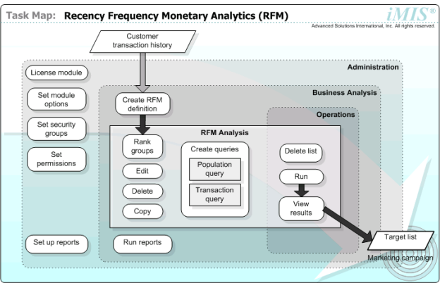 Diagram illustrating iMIS RFM Analytics core tasks arranged by sequence and departmental responsibility. Administration tasks are in the top-left, starting with License module, then setting module options, security groups, and permissions, leading to Create RFM definition. This branches into RFM Analysis, where options include Rank groups, Edit, Delete, and Copy, under which are Create queries for Population and Transaction queries. These tasks transition to Operations, where there's Delete list, Run, and View results, culminating in a Target list for Marketing Campaign. Tasks are interconnected with arrows showing the process flow, highlighted by distinct background colors for each organizational area.