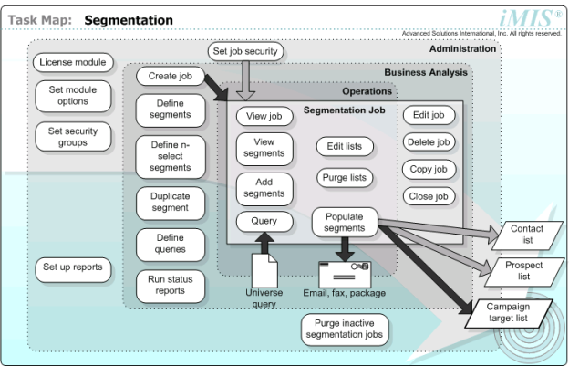 Flowchart outlining the segmentation process, including steps for creating jobs, defining segments, running queries, and administering segmentation jobs, along with pathways for various related tasks such as viewing, editing, populating segments, and handling email and fax communication.