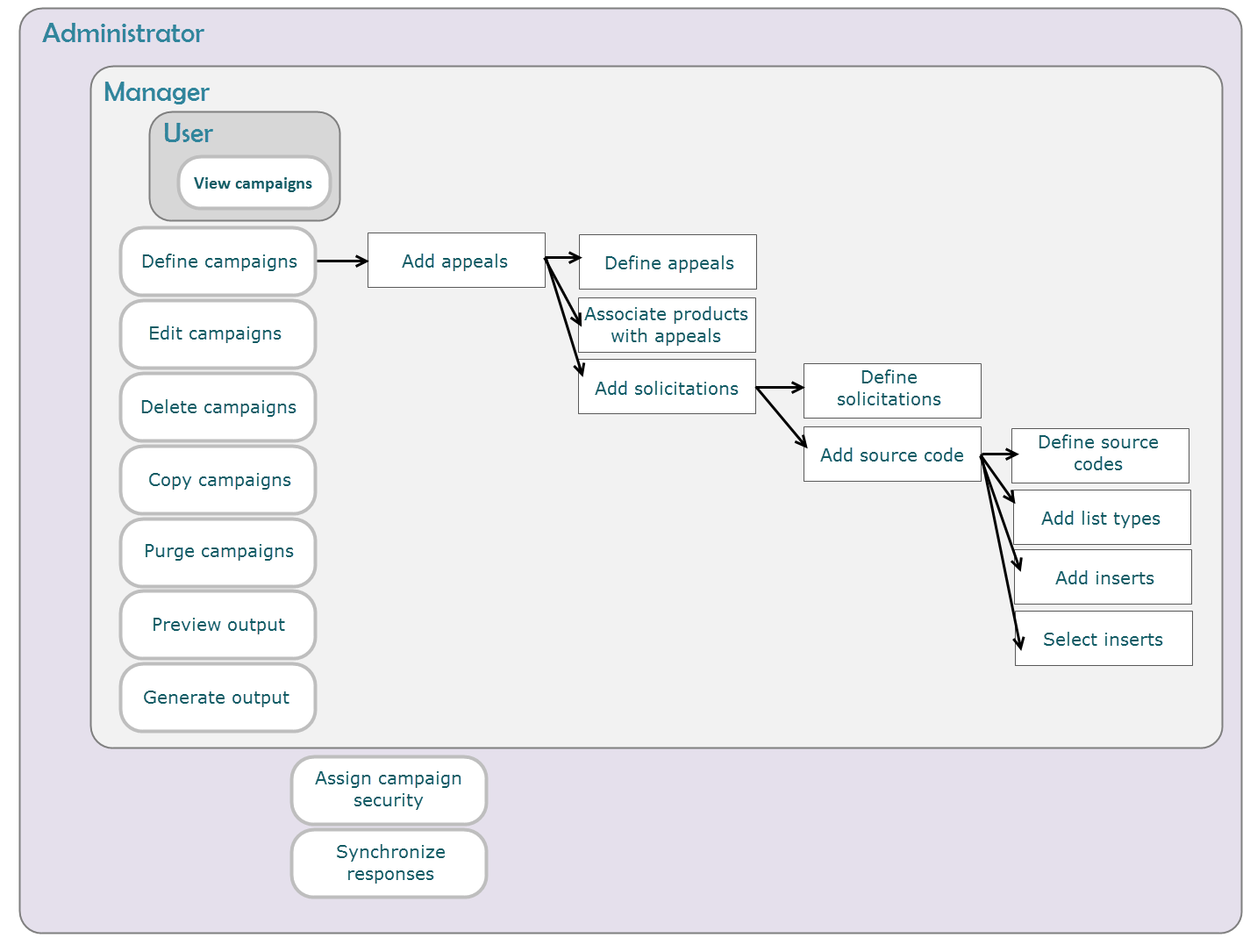 Flowchart detailing the hierarchy and access levels of campaign security groups within a marketing software interface. It outlines three main roles: CampaignAdmin with full control access, CampaignMgr with read, add, edit, and delete permissions, and CampaignUser with read-only access. The chart visually represents the permissions each role has over the Campaign functionality, emphasizing the structured approach to campaign management security.