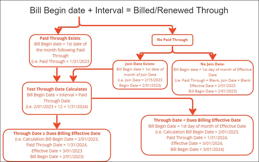 Bill Begin date is determined for an anniversary dues billing cycle when no Start date control options are selected