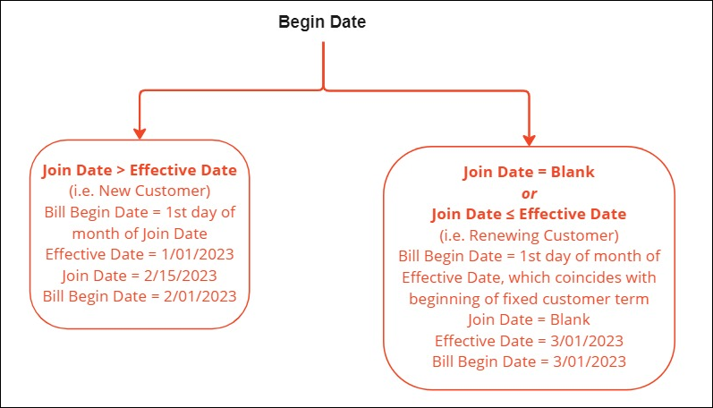 How the Bill Begin date is determined for an annual dues billing cycle