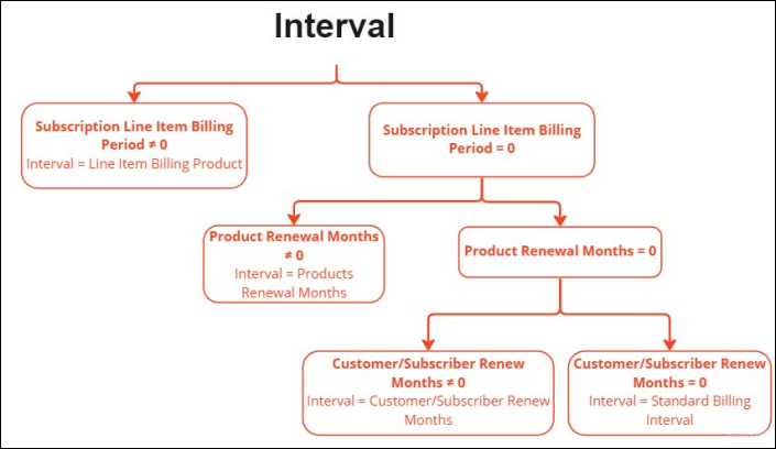 how the billing interval for anniversary cycles is determined