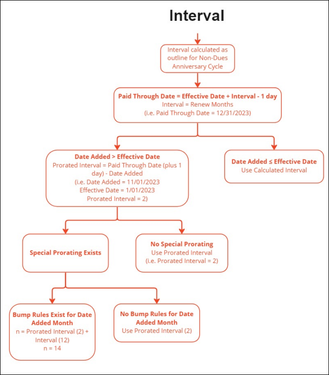 Billing interval for annual non dues billing cycle