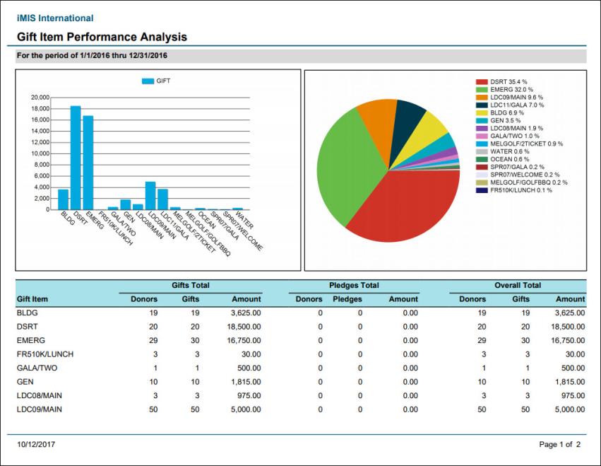 Viewing the Gift Item Performance Analysis report example