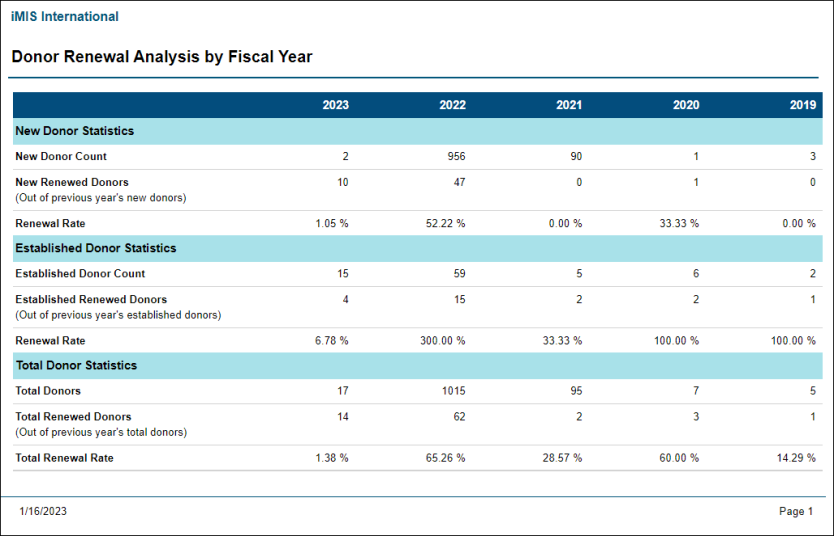 Viewing the Donor Renewal Analysis by Fiscal Year report example