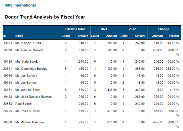 Viewing the Donor Trend Analysis by Fiscal Year report example