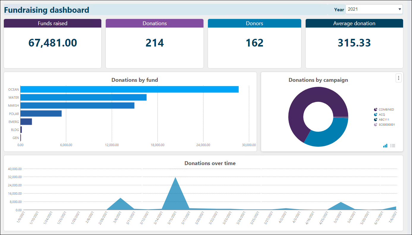 Viewing the Fundraising Dashboard report example