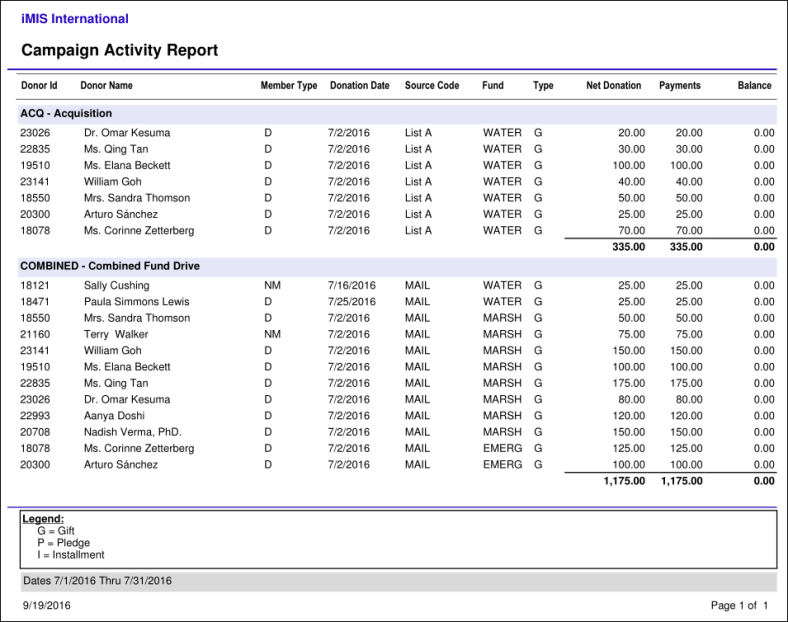 Viewing the Campaign Activity report example